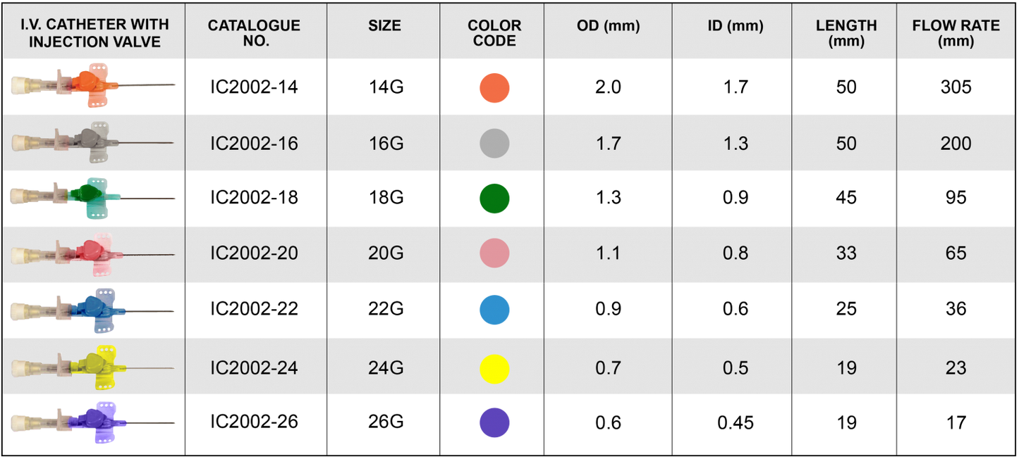 I.V. Catheter with Injection Valve
