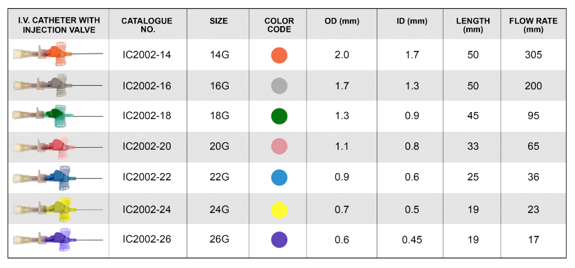 I.V. Catheter with Injection Valve
